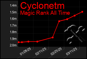 Total Graph of Cyclonetm