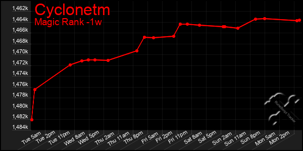 Last 7 Days Graph of Cyclonetm