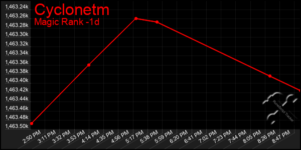 Last 24 Hours Graph of Cyclonetm