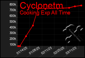 Total Graph of Cyclonetm