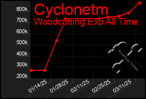 Total Graph of Cyclonetm