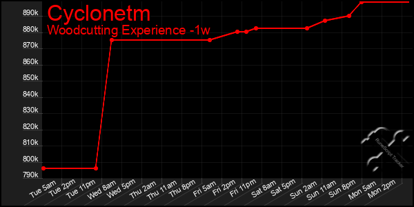 Last 7 Days Graph of Cyclonetm