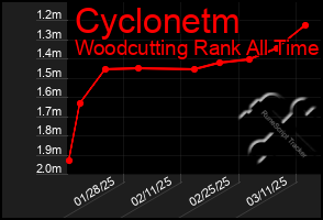 Total Graph of Cyclonetm