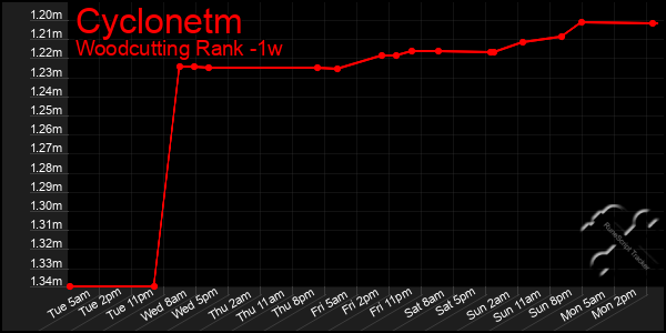 Last 7 Days Graph of Cyclonetm