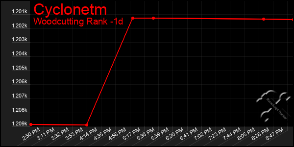 Last 24 Hours Graph of Cyclonetm