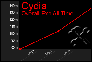 Total Graph of Cydia