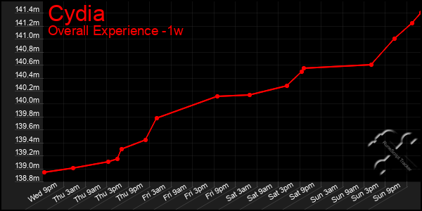 Last 7 Days Graph of Cydia
