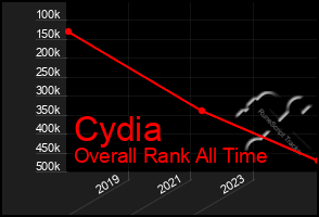 Total Graph of Cydia