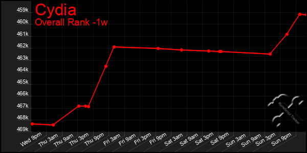 Last 7 Days Graph of Cydia