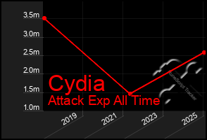 Total Graph of Cydia