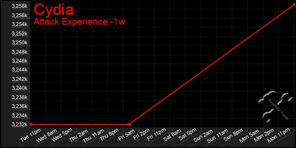 Last 7 Days Graph of Cydia