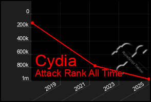 Total Graph of Cydia