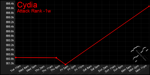 Last 7 Days Graph of Cydia
