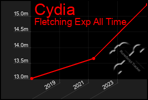 Total Graph of Cydia