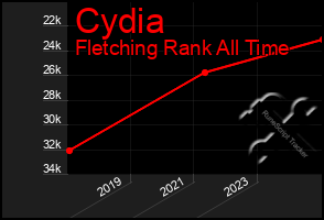 Total Graph of Cydia