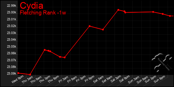 Last 7 Days Graph of Cydia