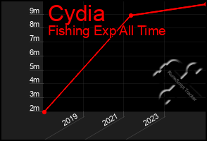 Total Graph of Cydia