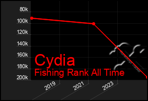 Total Graph of Cydia