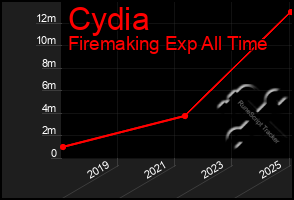Total Graph of Cydia