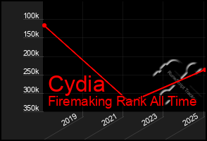 Total Graph of Cydia