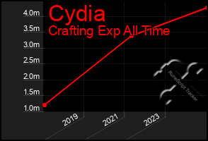Total Graph of Cydia