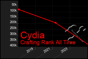 Total Graph of Cydia