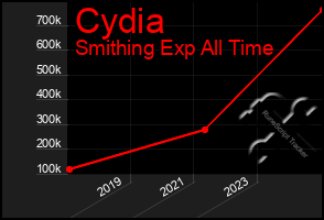Total Graph of Cydia