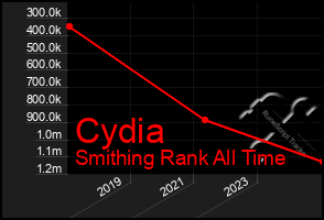 Total Graph of Cydia