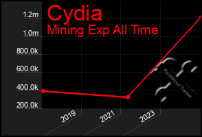 Total Graph of Cydia