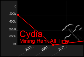 Total Graph of Cydia