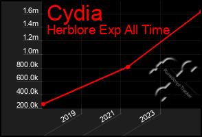 Total Graph of Cydia