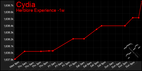 Last 7 Days Graph of Cydia