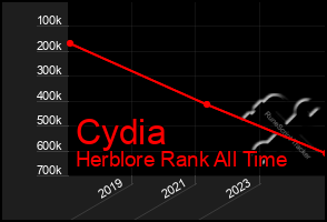 Total Graph of Cydia