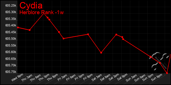 Last 7 Days Graph of Cydia