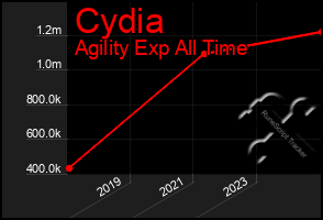 Total Graph of Cydia