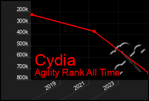 Total Graph of Cydia