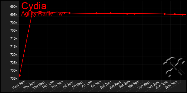 Last 7 Days Graph of Cydia