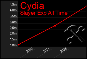 Total Graph of Cydia