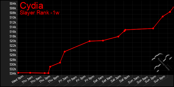 Last 7 Days Graph of Cydia