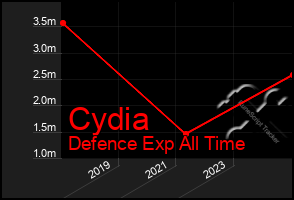 Total Graph of Cydia