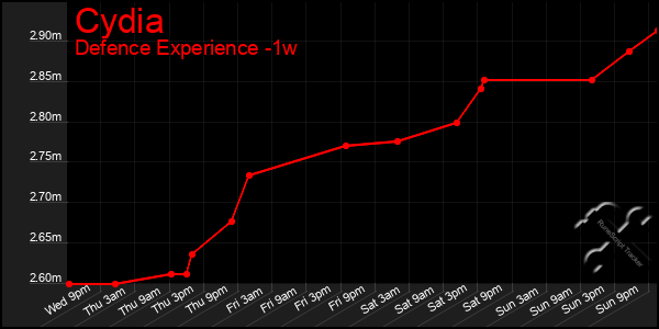 Last 7 Days Graph of Cydia