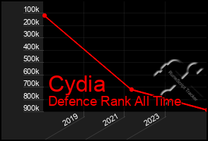 Total Graph of Cydia