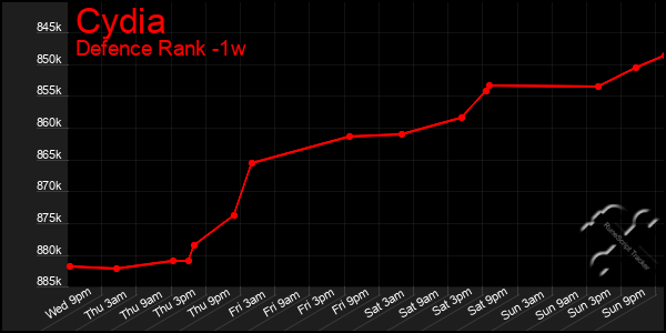 Last 7 Days Graph of Cydia