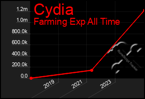 Total Graph of Cydia