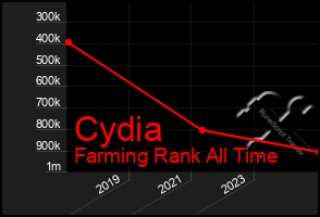 Total Graph of Cydia