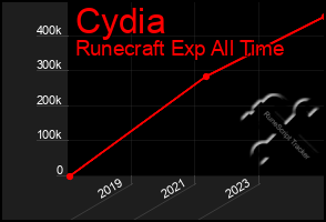 Total Graph of Cydia