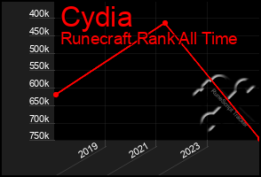 Total Graph of Cydia
