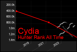 Total Graph of Cydia