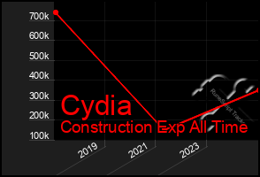 Total Graph of Cydia