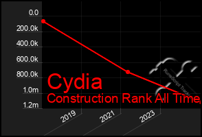 Total Graph of Cydia